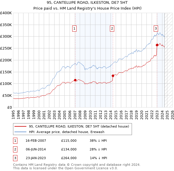 95, CANTELUPE ROAD, ILKESTON, DE7 5HT: Price paid vs HM Land Registry's House Price Index