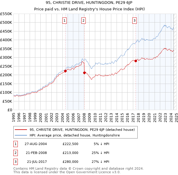 95, CHRISTIE DRIVE, HUNTINGDON, PE29 6JP: Price paid vs HM Land Registry's House Price Index