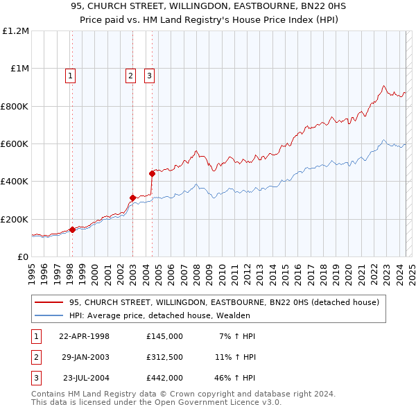 95, CHURCH STREET, WILLINGDON, EASTBOURNE, BN22 0HS: Price paid vs HM Land Registry's House Price Index