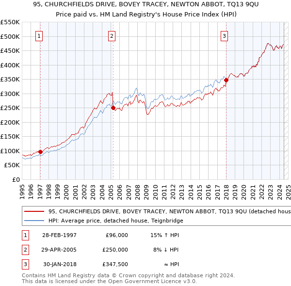 95, CHURCHFIELDS DRIVE, BOVEY TRACEY, NEWTON ABBOT, TQ13 9QU: Price paid vs HM Land Registry's House Price Index