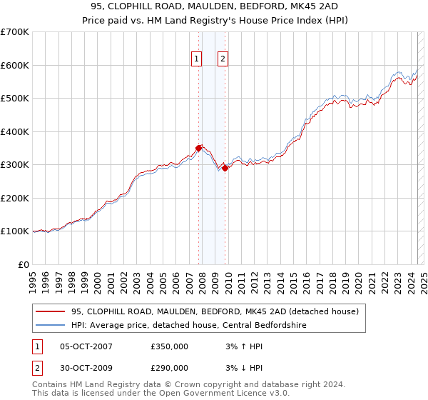 95, CLOPHILL ROAD, MAULDEN, BEDFORD, MK45 2AD: Price paid vs HM Land Registry's House Price Index