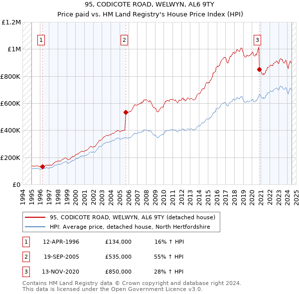 95, CODICOTE ROAD, WELWYN, AL6 9TY: Price paid vs HM Land Registry's House Price Index