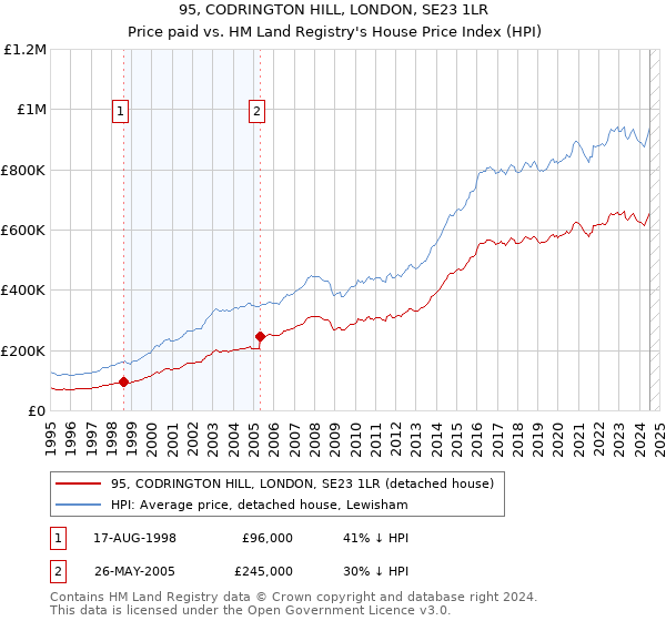 95, CODRINGTON HILL, LONDON, SE23 1LR: Price paid vs HM Land Registry's House Price Index