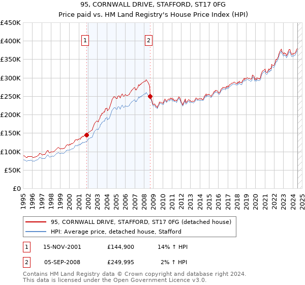 95, CORNWALL DRIVE, STAFFORD, ST17 0FG: Price paid vs HM Land Registry's House Price Index