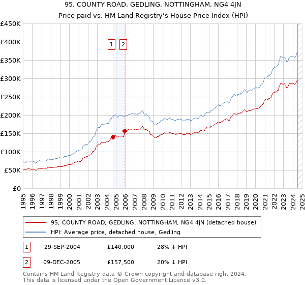 95, COUNTY ROAD, GEDLING, NOTTINGHAM, NG4 4JN: Price paid vs HM Land Registry's House Price Index