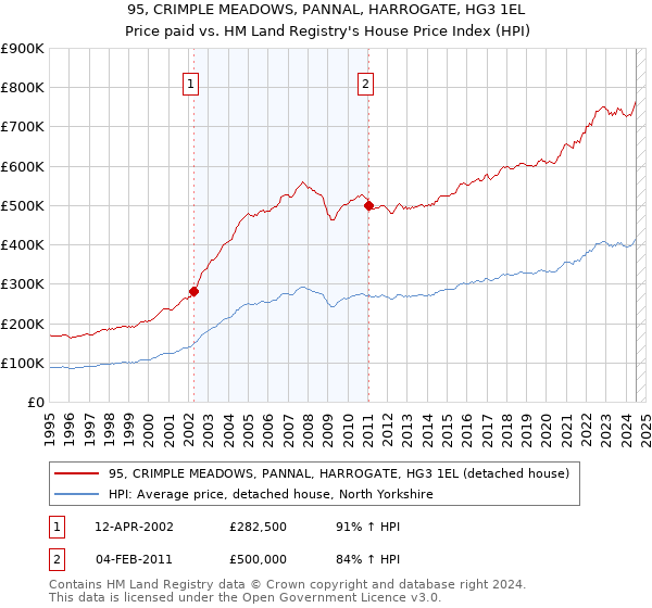 95, CRIMPLE MEADOWS, PANNAL, HARROGATE, HG3 1EL: Price paid vs HM Land Registry's House Price Index