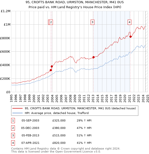 95, CROFTS BANK ROAD, URMSTON, MANCHESTER, M41 0US: Price paid vs HM Land Registry's House Price Index