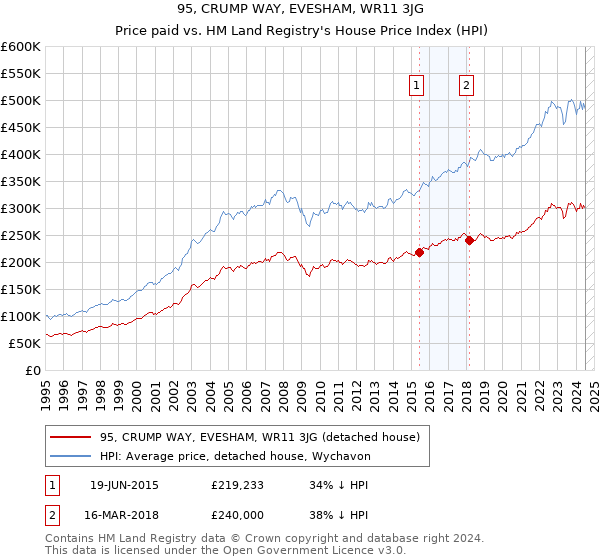 95, CRUMP WAY, EVESHAM, WR11 3JG: Price paid vs HM Land Registry's House Price Index