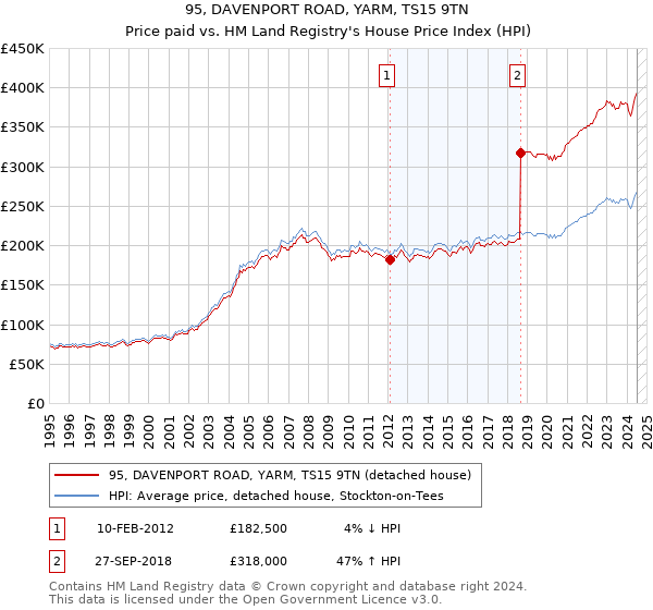 95, DAVENPORT ROAD, YARM, TS15 9TN: Price paid vs HM Land Registry's House Price Index