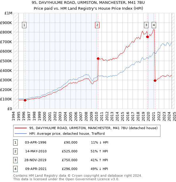 95, DAVYHULME ROAD, URMSTON, MANCHESTER, M41 7BU: Price paid vs HM Land Registry's House Price Index