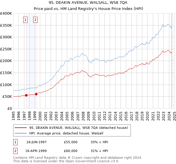 95, DEAKIN AVENUE, WALSALL, WS8 7QA: Price paid vs HM Land Registry's House Price Index