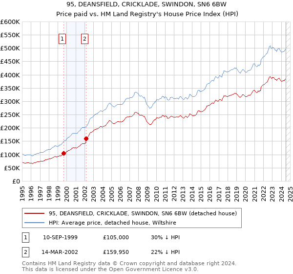 95, DEANSFIELD, CRICKLADE, SWINDON, SN6 6BW: Price paid vs HM Land Registry's House Price Index