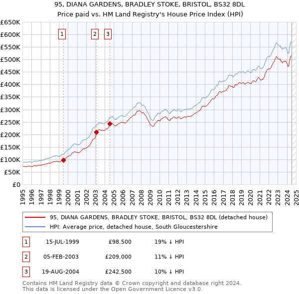 95, DIANA GARDENS, BRADLEY STOKE, BRISTOL, BS32 8DL: Price paid vs HM Land Registry's House Price Index