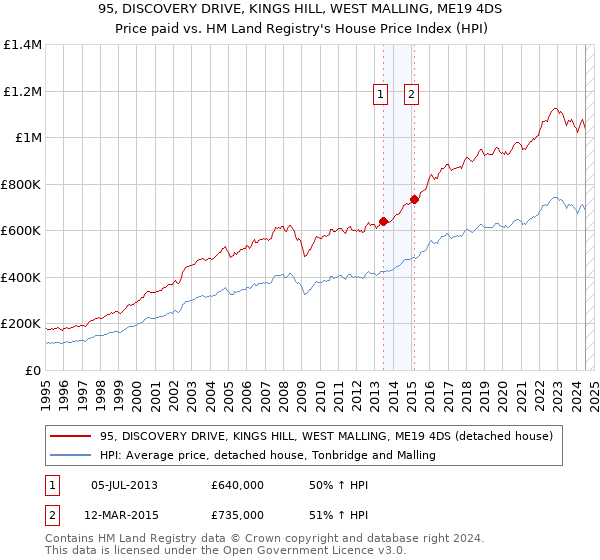 95, DISCOVERY DRIVE, KINGS HILL, WEST MALLING, ME19 4DS: Price paid vs HM Land Registry's House Price Index