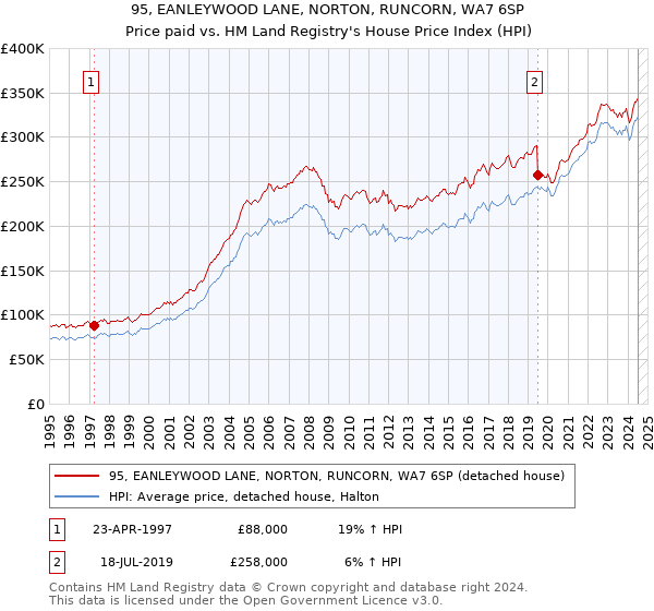 95, EANLEYWOOD LANE, NORTON, RUNCORN, WA7 6SP: Price paid vs HM Land Registry's House Price Index