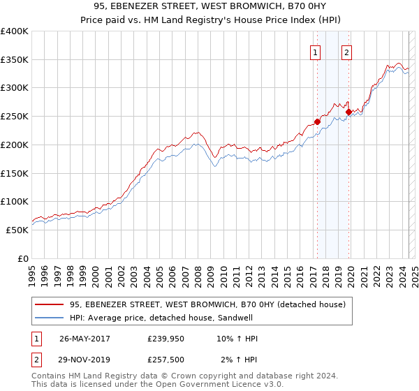 95, EBENEZER STREET, WEST BROMWICH, B70 0HY: Price paid vs HM Land Registry's House Price Index