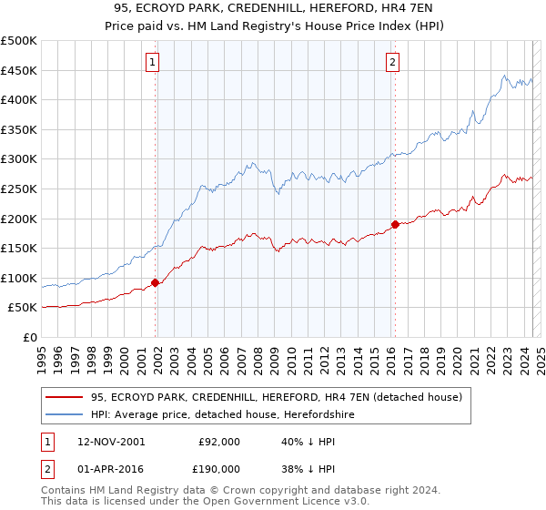 95, ECROYD PARK, CREDENHILL, HEREFORD, HR4 7EN: Price paid vs HM Land Registry's House Price Index