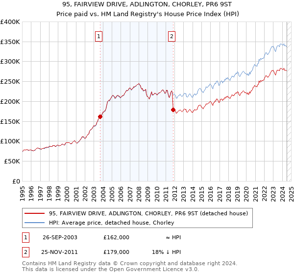 95, FAIRVIEW DRIVE, ADLINGTON, CHORLEY, PR6 9ST: Price paid vs HM Land Registry's House Price Index