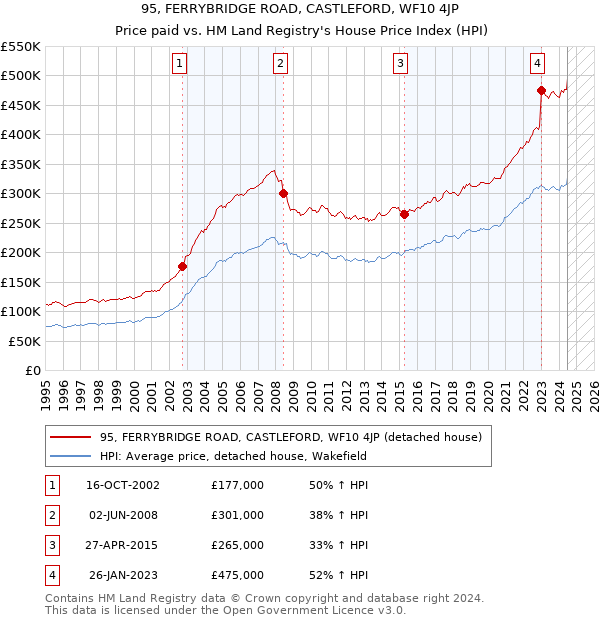 95, FERRYBRIDGE ROAD, CASTLEFORD, WF10 4JP: Price paid vs HM Land Registry's House Price Index