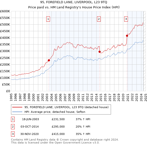 95, FOREFIELD LANE, LIVERPOOL, L23 9TQ: Price paid vs HM Land Registry's House Price Index