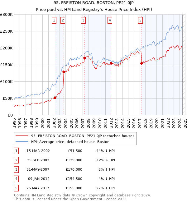 95, FREISTON ROAD, BOSTON, PE21 0JP: Price paid vs HM Land Registry's House Price Index