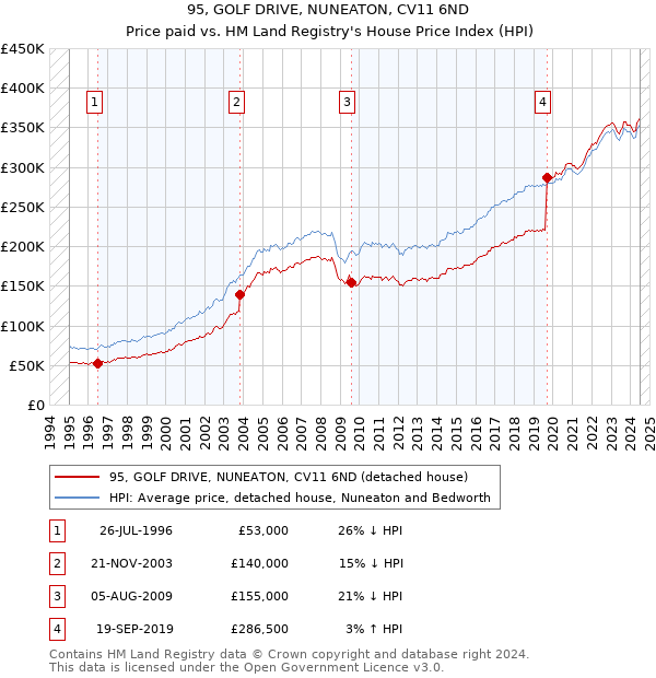 95, GOLF DRIVE, NUNEATON, CV11 6ND: Price paid vs HM Land Registry's House Price Index