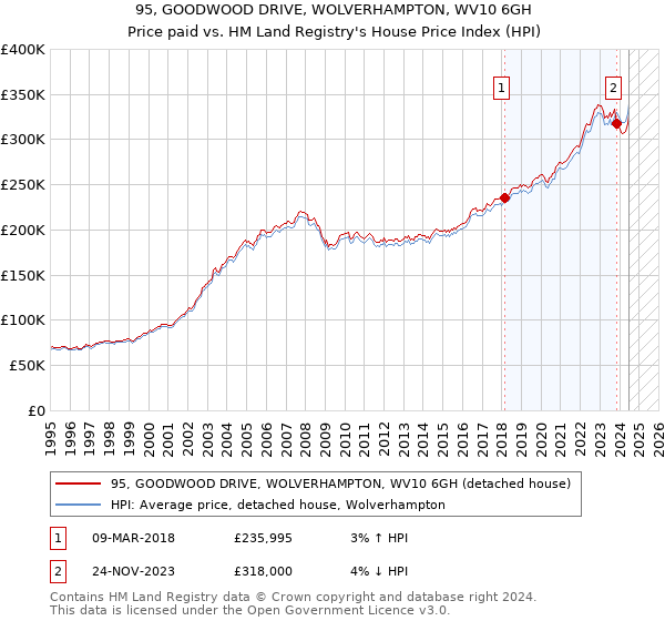 95, GOODWOOD DRIVE, WOLVERHAMPTON, WV10 6GH: Price paid vs HM Land Registry's House Price Index