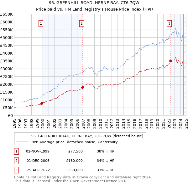 95, GREENHILL ROAD, HERNE BAY, CT6 7QW: Price paid vs HM Land Registry's House Price Index