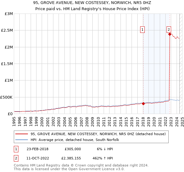 95, GROVE AVENUE, NEW COSTESSEY, NORWICH, NR5 0HZ: Price paid vs HM Land Registry's House Price Index