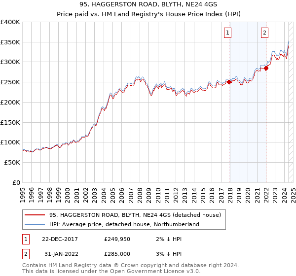 95, HAGGERSTON ROAD, BLYTH, NE24 4GS: Price paid vs HM Land Registry's House Price Index