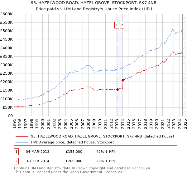 95, HAZELWOOD ROAD, HAZEL GROVE, STOCKPORT, SK7 4NB: Price paid vs HM Land Registry's House Price Index