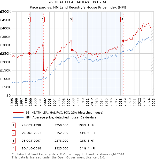 95, HEATH LEA, HALIFAX, HX1 2DA: Price paid vs HM Land Registry's House Price Index