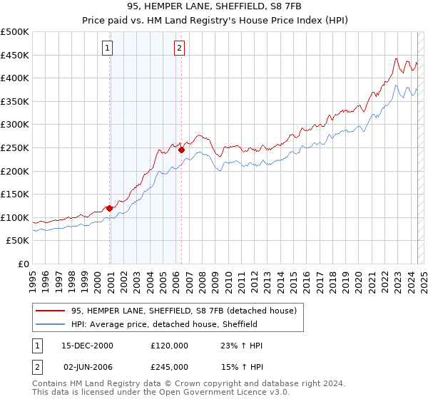 95, HEMPER LANE, SHEFFIELD, S8 7FB: Price paid vs HM Land Registry's House Price Index