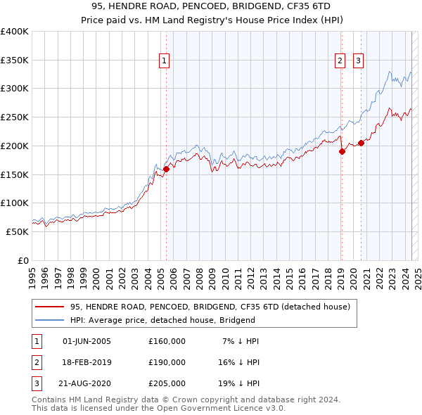 95, HENDRE ROAD, PENCOED, BRIDGEND, CF35 6TD: Price paid vs HM Land Registry's House Price Index