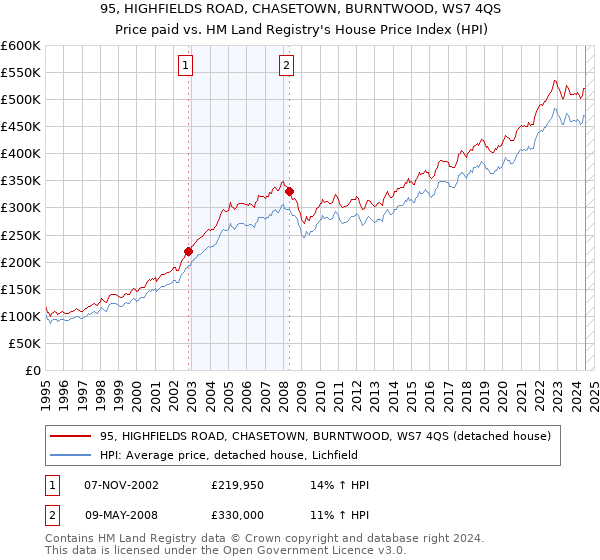 95, HIGHFIELDS ROAD, CHASETOWN, BURNTWOOD, WS7 4QS: Price paid vs HM Land Registry's House Price Index