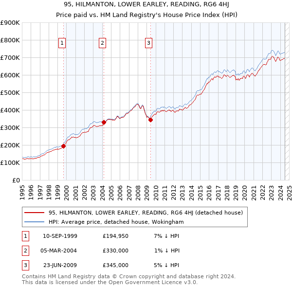 95, HILMANTON, LOWER EARLEY, READING, RG6 4HJ: Price paid vs HM Land Registry's House Price Index