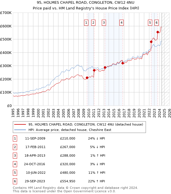 95, HOLMES CHAPEL ROAD, CONGLETON, CW12 4NU: Price paid vs HM Land Registry's House Price Index