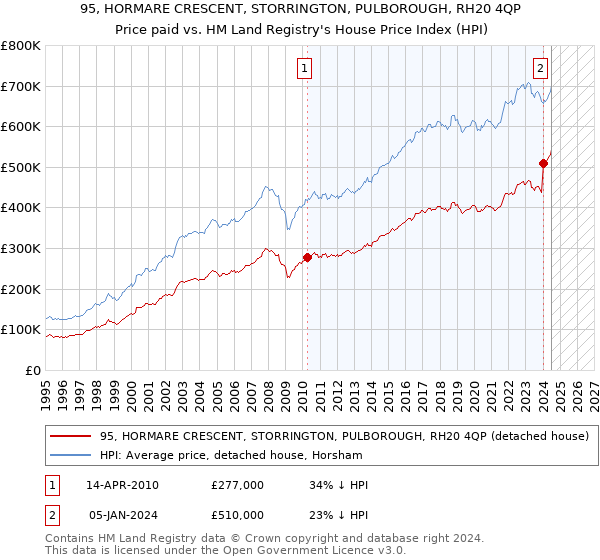 95, HORMARE CRESCENT, STORRINGTON, PULBOROUGH, RH20 4QP: Price paid vs HM Land Registry's House Price Index