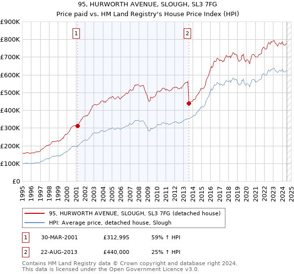 95, HURWORTH AVENUE, SLOUGH, SL3 7FG: Price paid vs HM Land Registry's House Price Index