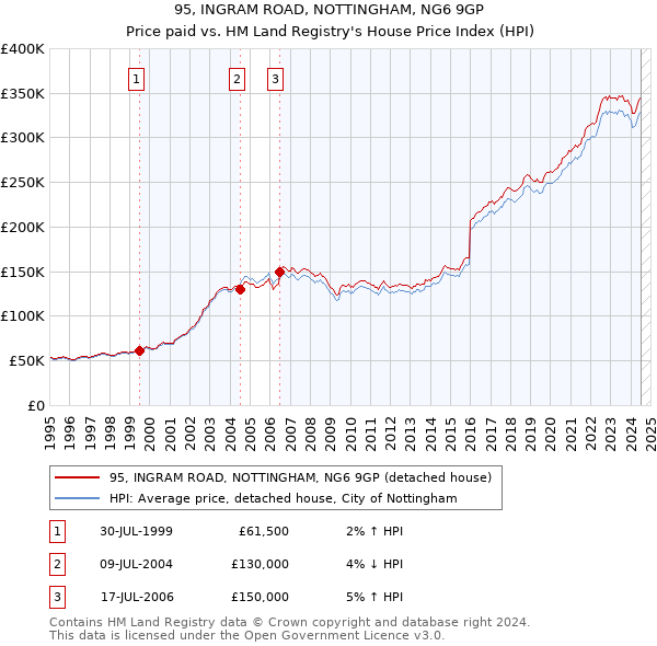 95, INGRAM ROAD, NOTTINGHAM, NG6 9GP: Price paid vs HM Land Registry's House Price Index