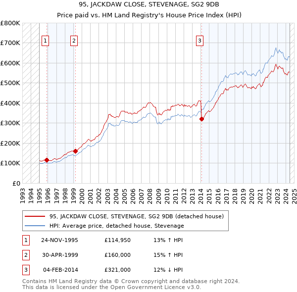 95, JACKDAW CLOSE, STEVENAGE, SG2 9DB: Price paid vs HM Land Registry's House Price Index