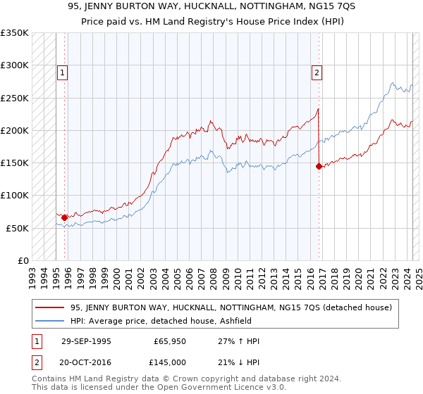 95, JENNY BURTON WAY, HUCKNALL, NOTTINGHAM, NG15 7QS: Price paid vs HM Land Registry's House Price Index