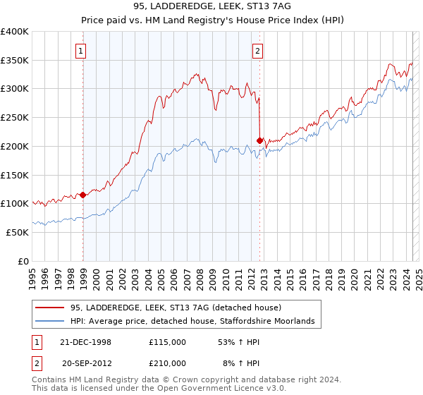 95, LADDEREDGE, LEEK, ST13 7AG: Price paid vs HM Land Registry's House Price Index