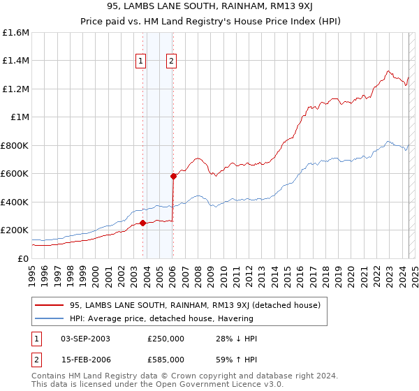 95, LAMBS LANE SOUTH, RAINHAM, RM13 9XJ: Price paid vs HM Land Registry's House Price Index