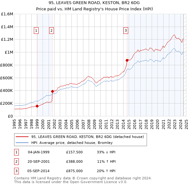 95, LEAVES GREEN ROAD, KESTON, BR2 6DG: Price paid vs HM Land Registry's House Price Index