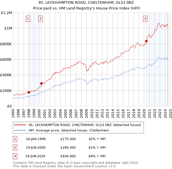 95, LECKHAMPTON ROAD, CHELTENHAM, GL53 0BZ: Price paid vs HM Land Registry's House Price Index