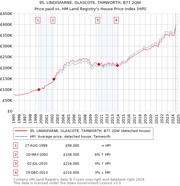 95, LINDISFARNE, GLASCOTE, TAMWORTH, B77 2QW: Price paid vs HM Land Registry's House Price Index