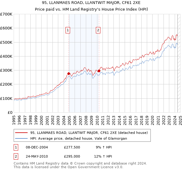 95, LLANMAES ROAD, LLANTWIT MAJOR, CF61 2XE: Price paid vs HM Land Registry's House Price Index