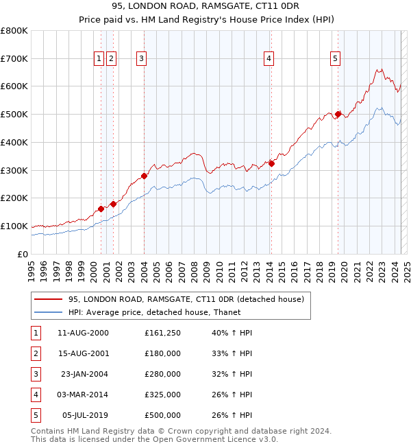 95, LONDON ROAD, RAMSGATE, CT11 0DR: Price paid vs HM Land Registry's House Price Index