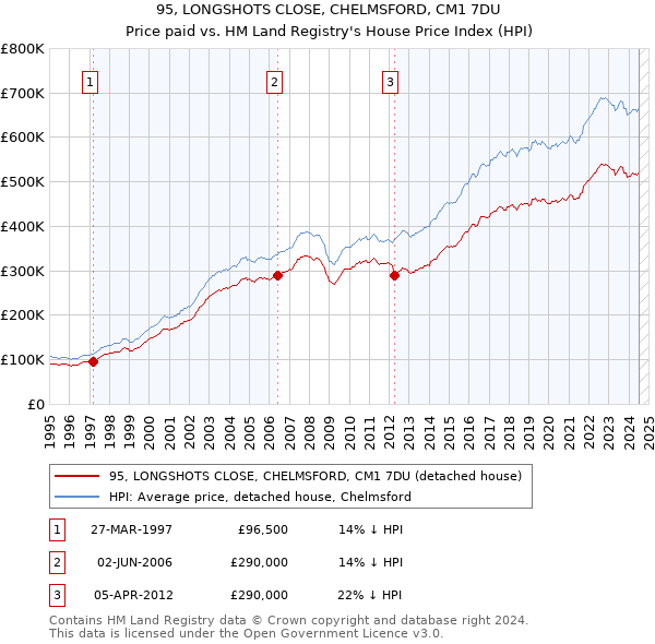 95, LONGSHOTS CLOSE, CHELMSFORD, CM1 7DU: Price paid vs HM Land Registry's House Price Index